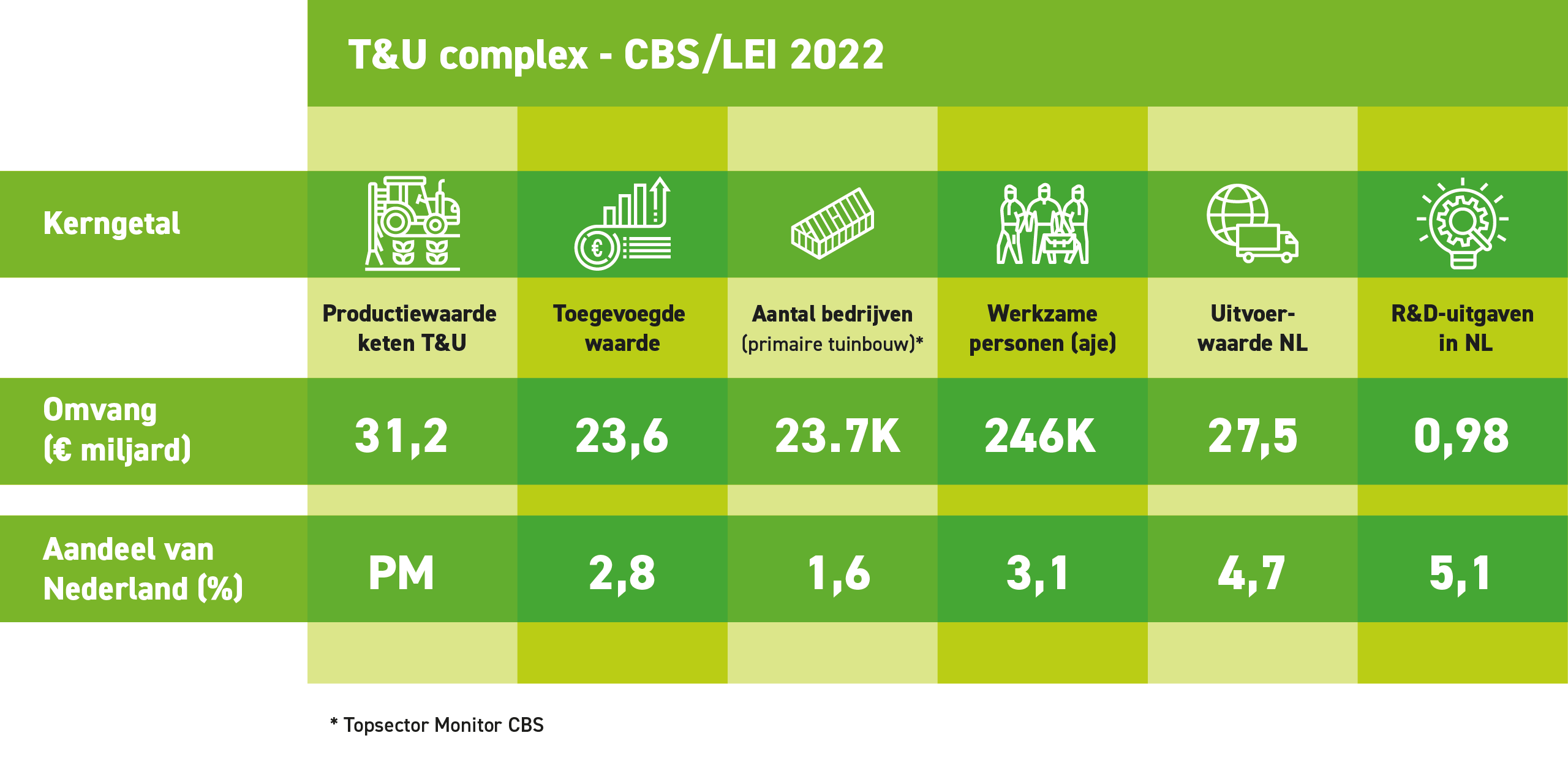 Update tuinbouwcijfers 2023 - TopsectorMonitor-CBS-NL